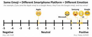 Les différentes significations des emojis