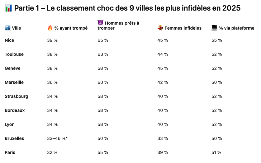 Le classement choc des 9 villes les plus infidèles en 2025